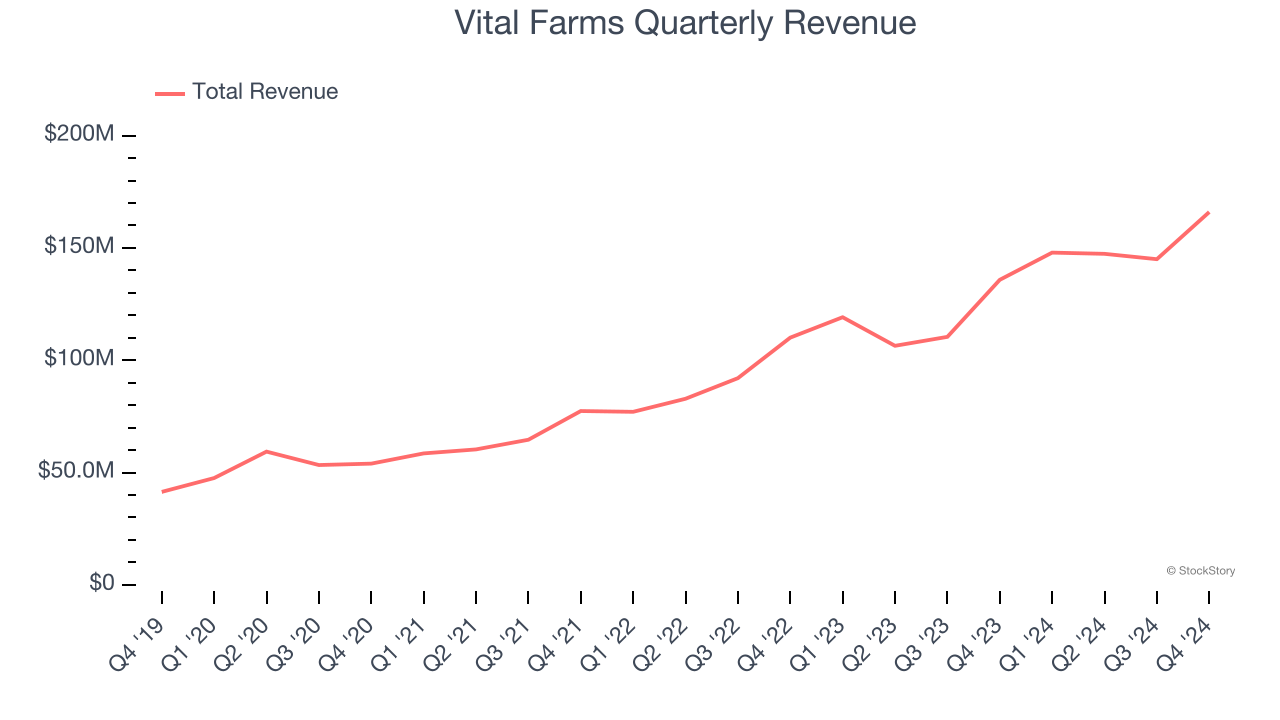 Vital Farms Quarterly Revenue