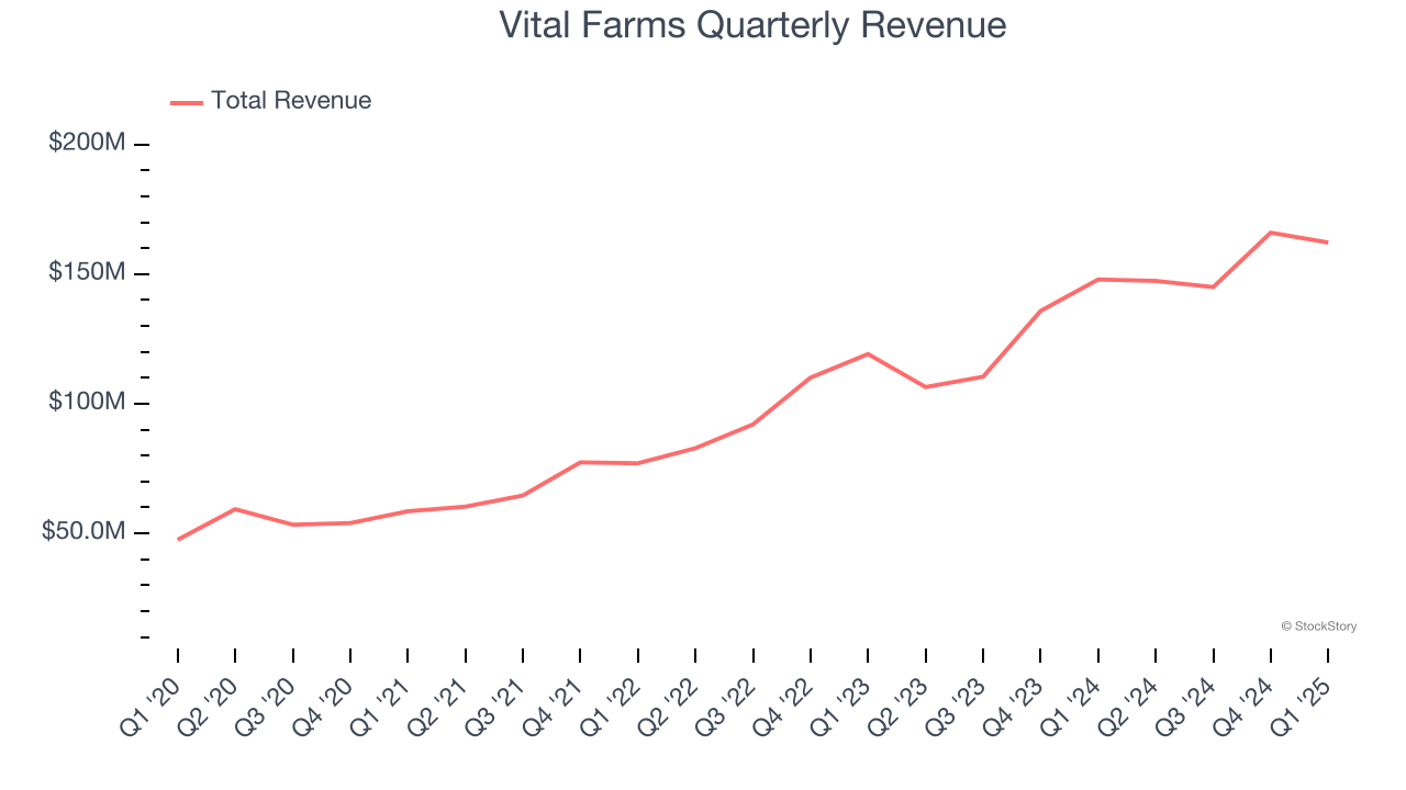 Vital Farms Quarterly Revenue