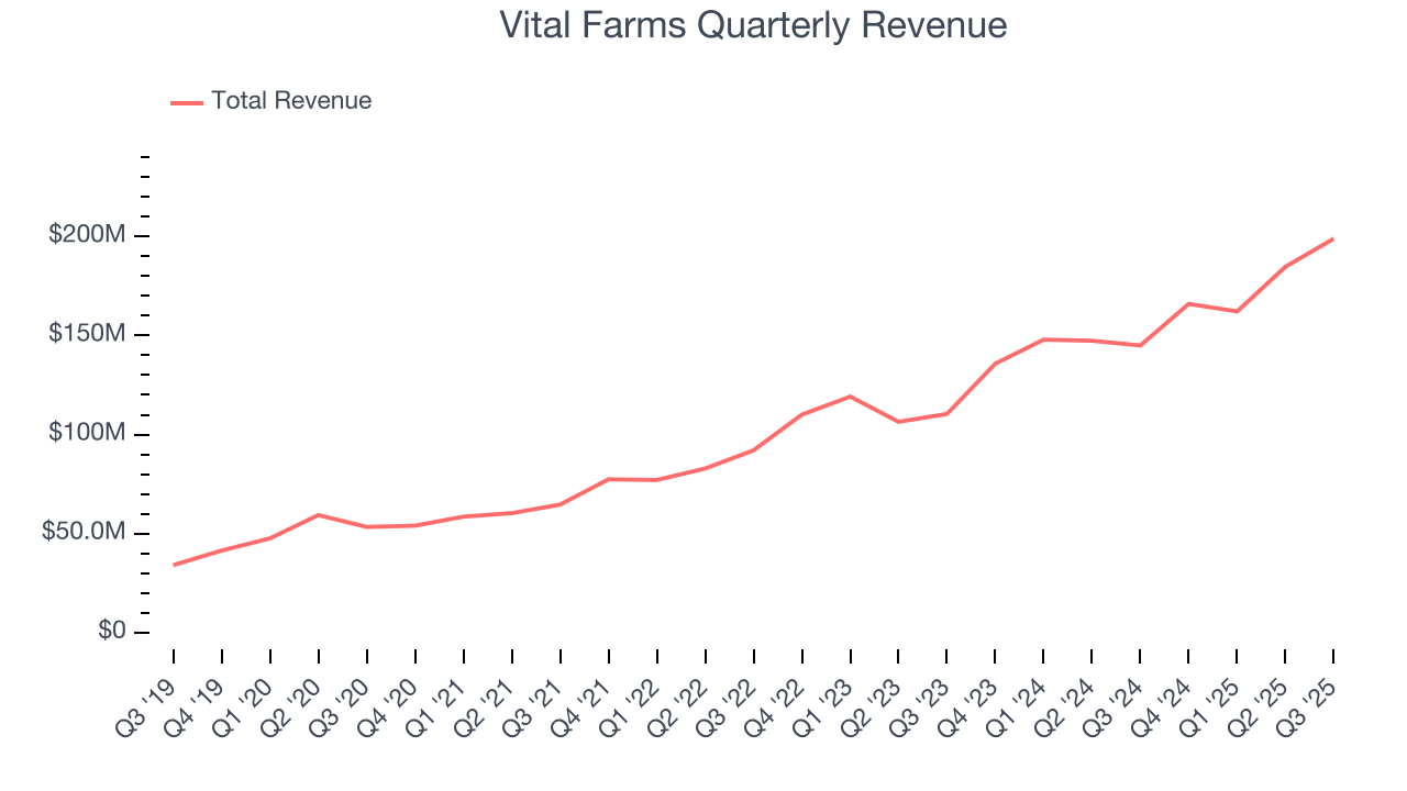 Vital Farms Quarterly Revenue