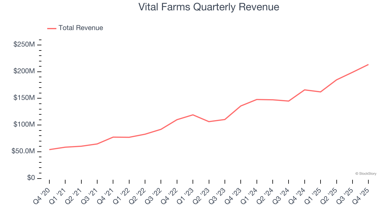 Vital Farms Quarterly Revenue
