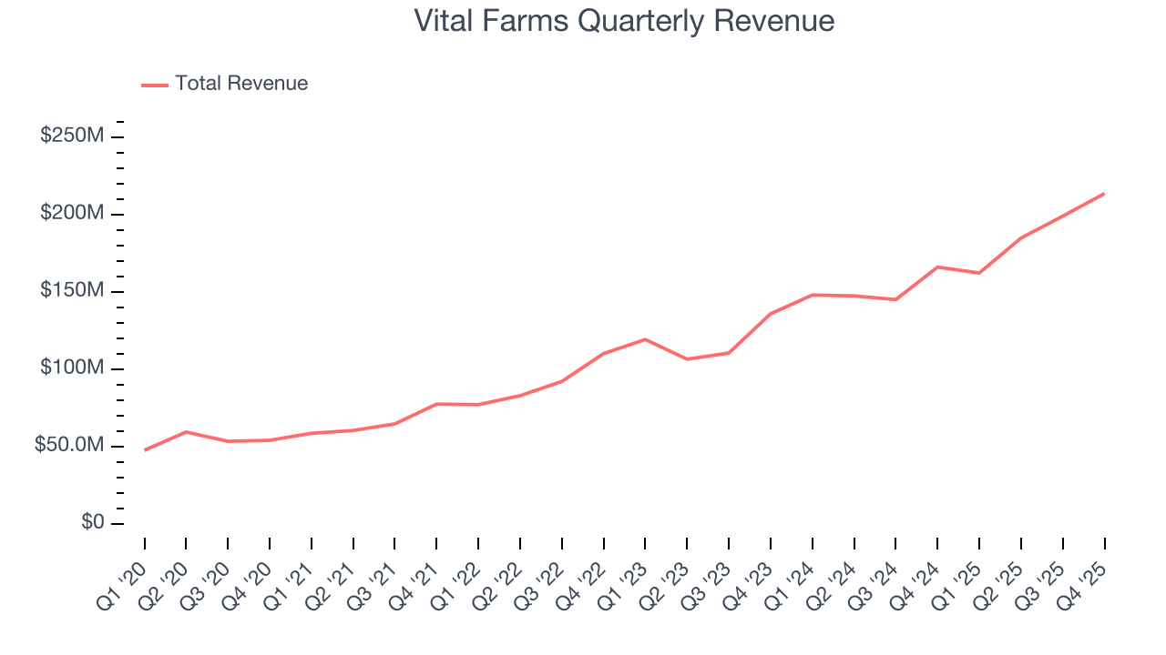 Vital Farms Quarterly Revenue