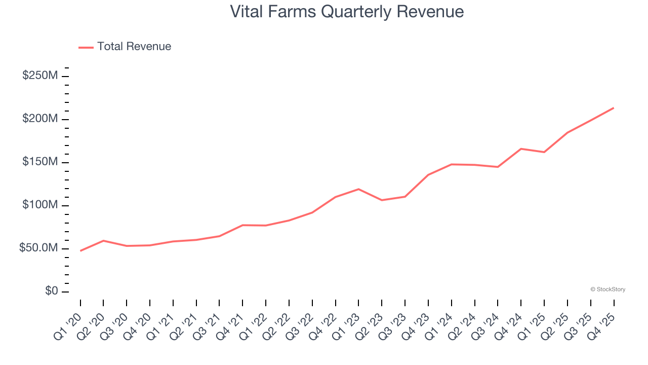 Vital Farms Quarterly Revenue