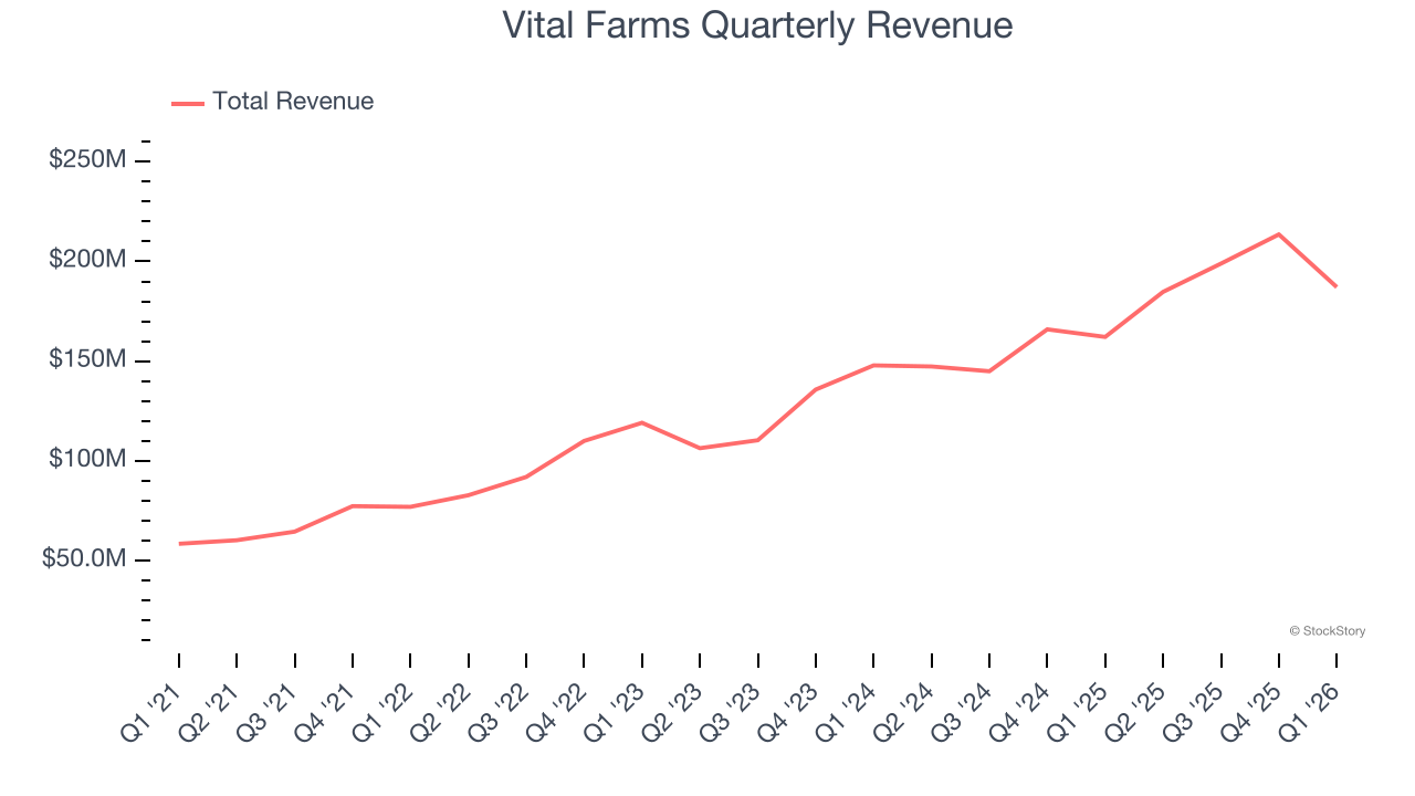 Vital Farms Quarterly Revenue