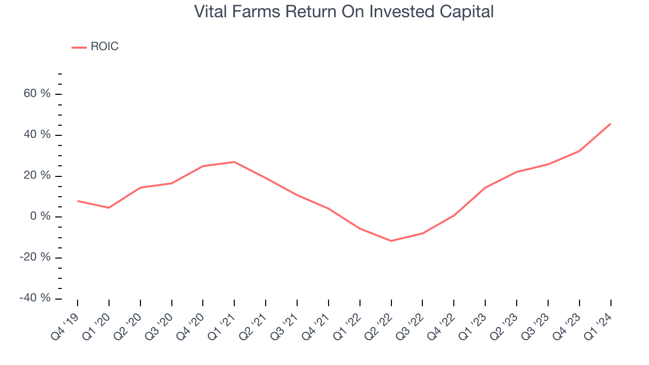 Vital Farms Return On Invested Capital