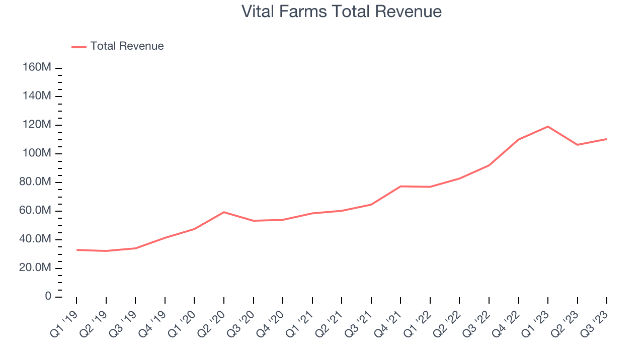 Vital Farms Total Revenue