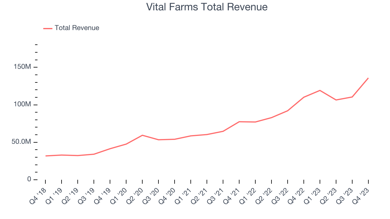 Vital Farms Total Revenue