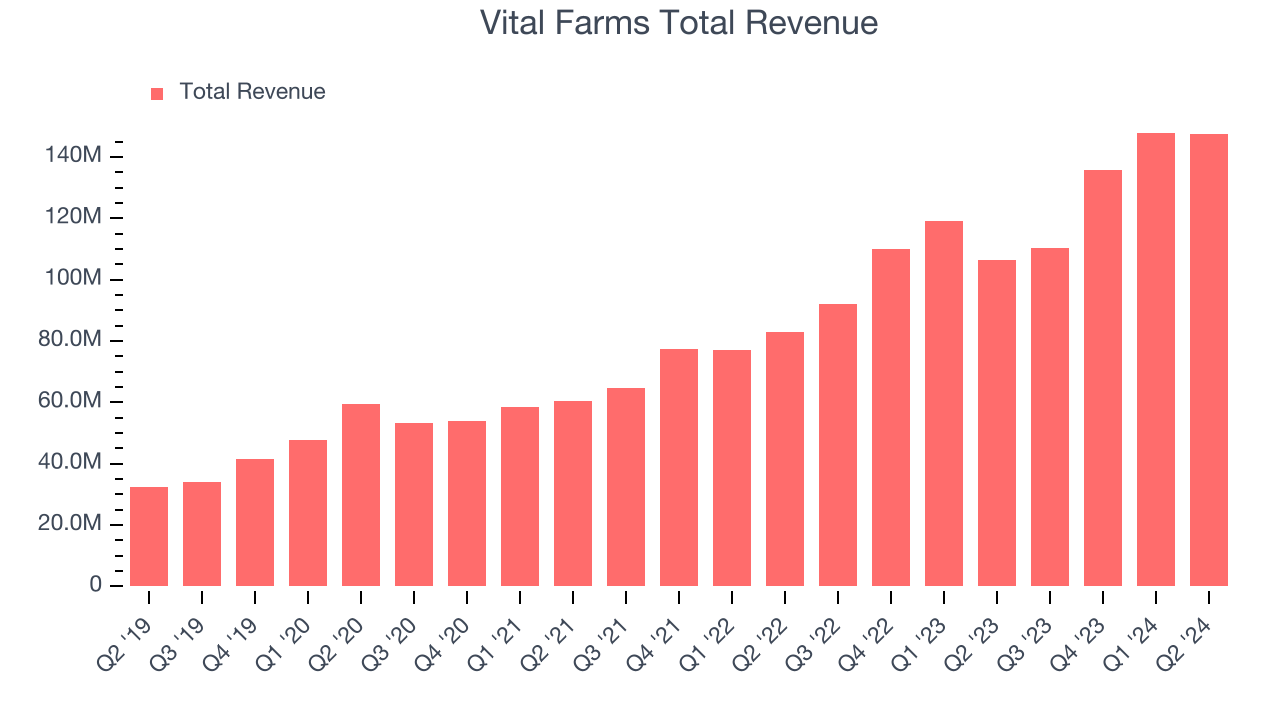 Vital Farms Total Revenue