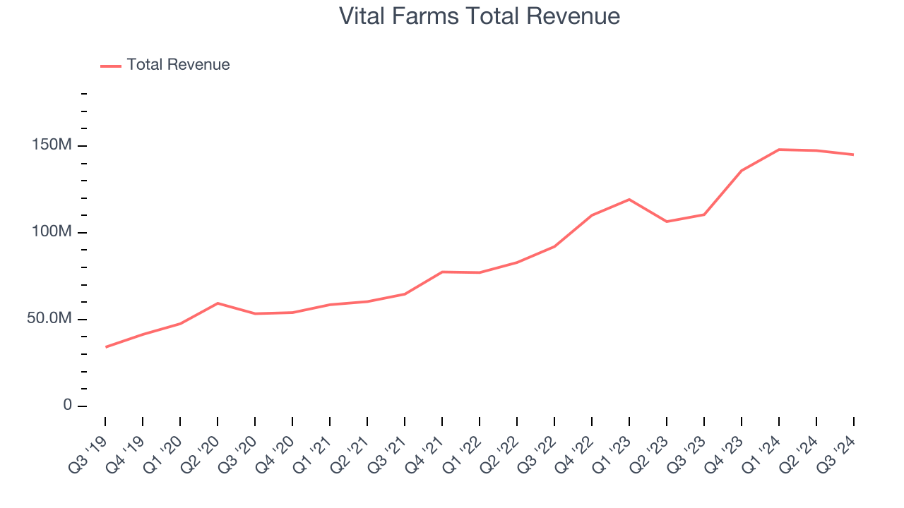 Vital Farms Total Revenue