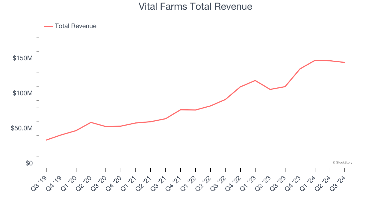 Vital Farms Total Revenue