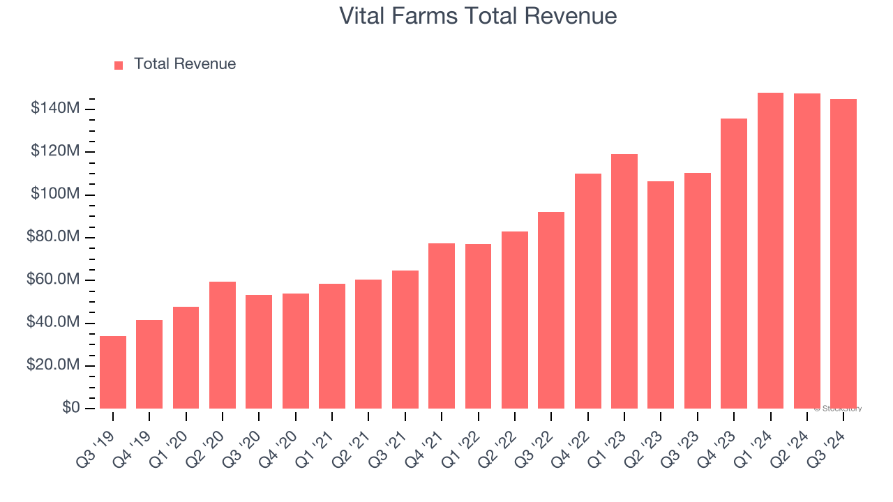 Vital Farms Total Revenue