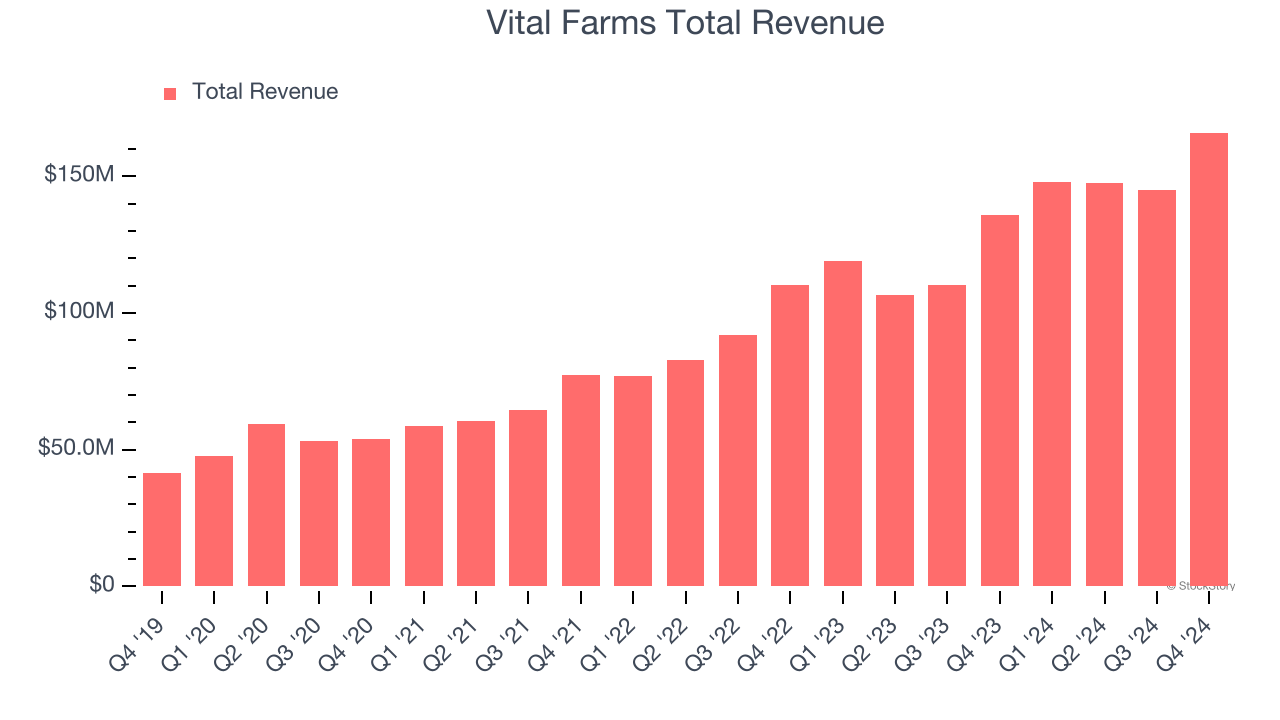Vital Farms Total Revenue