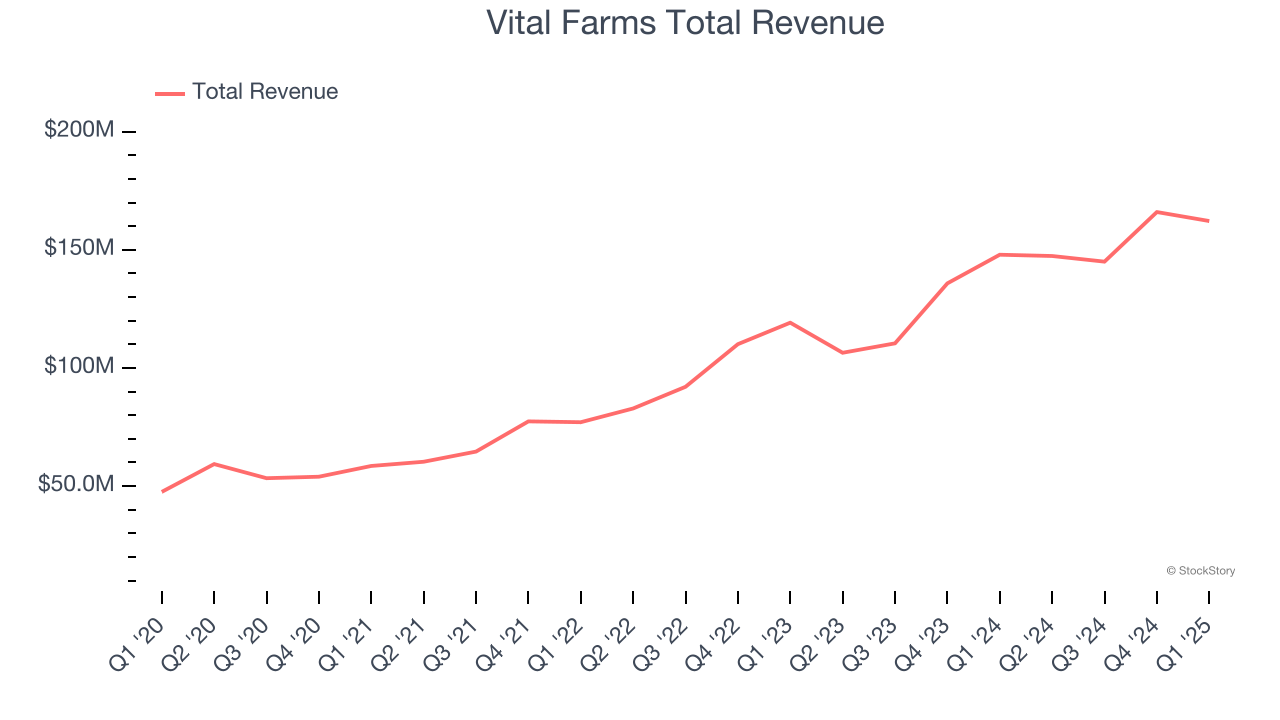 Vital Farms Total Revenue