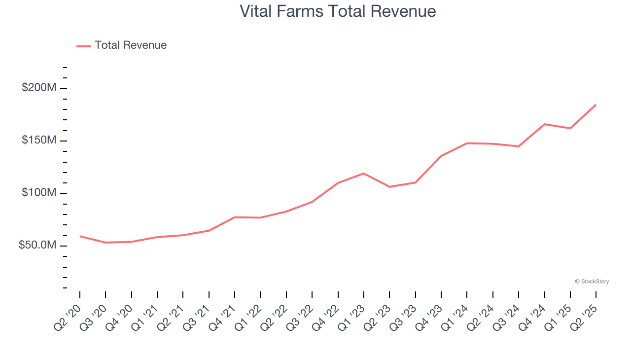 Vital Farms Total Revenue