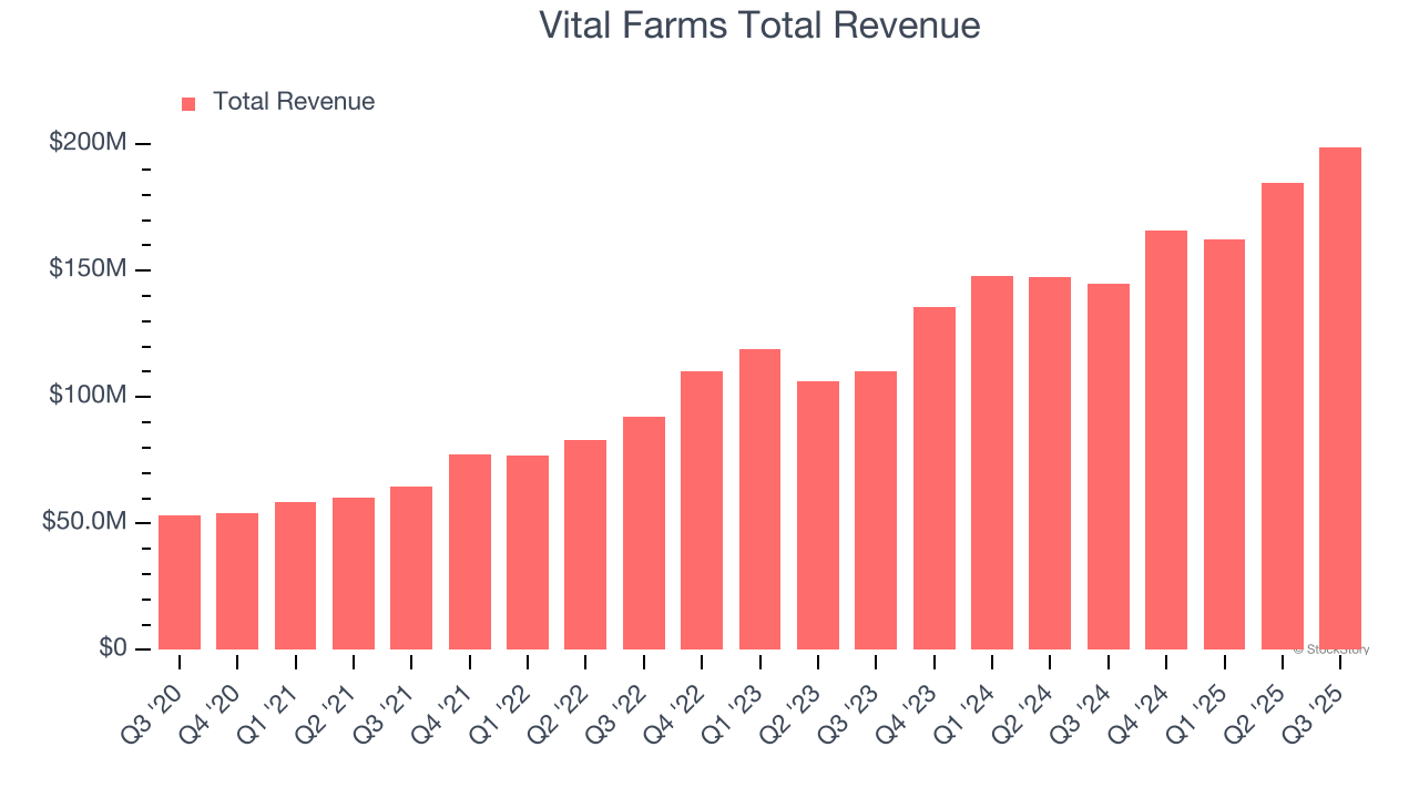 Vital Farms Total Revenue