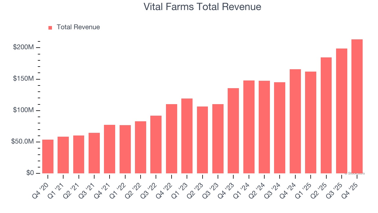 Vital Farms Total Revenue