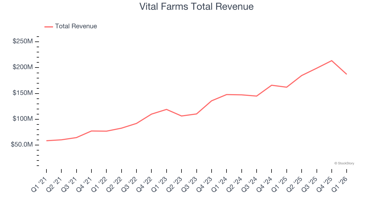Vital Farms Total Revenue