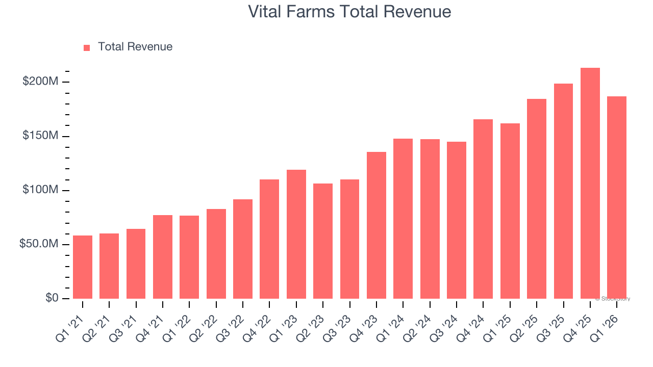 Vital Farms Total Revenue