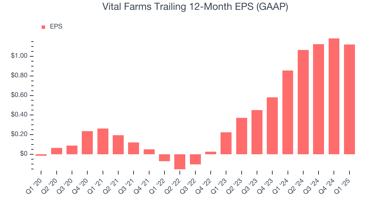 Vital Farms Trailing 12-Month EPS (GAAP)
