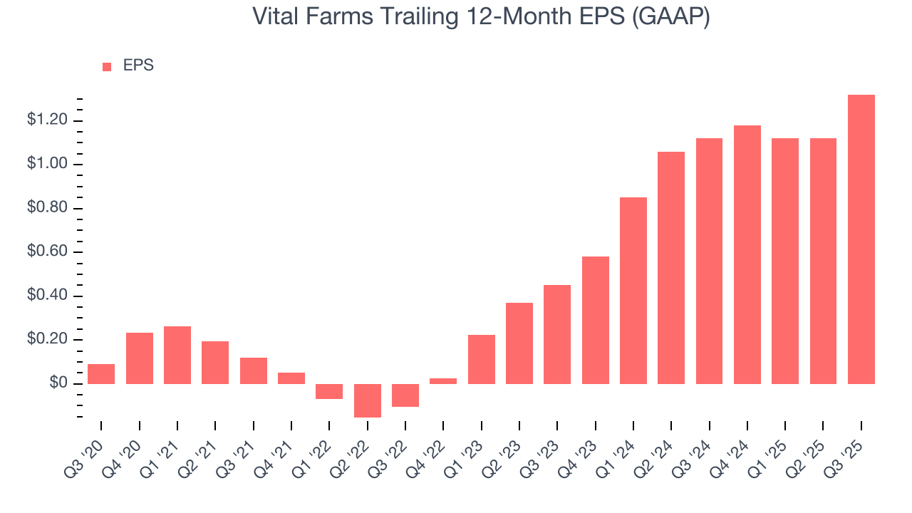 Vital Farms Trailing 12-Month EPS (GAAP)