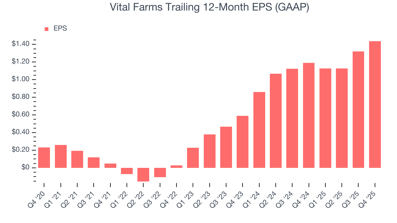 Vital Farms Trailing 12-Month EPS (GAAP)
