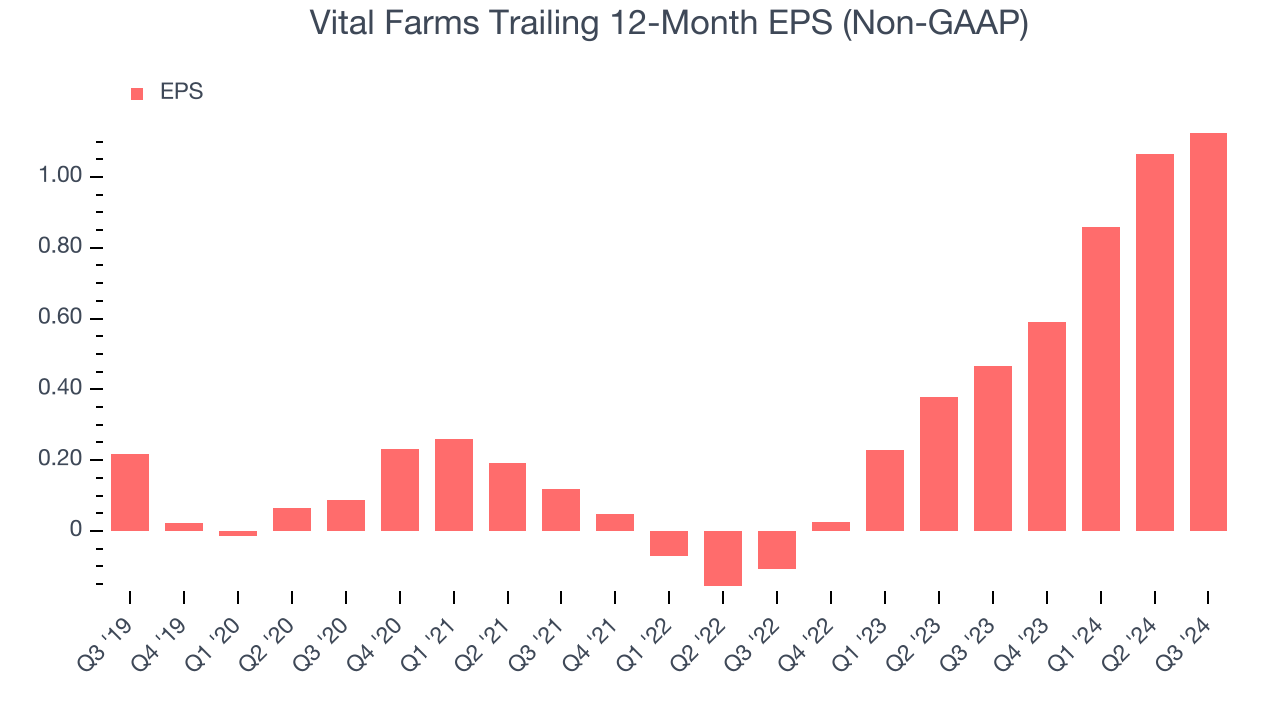 Vital Farms Trailing 12-Month EPS (Non-GAAP)