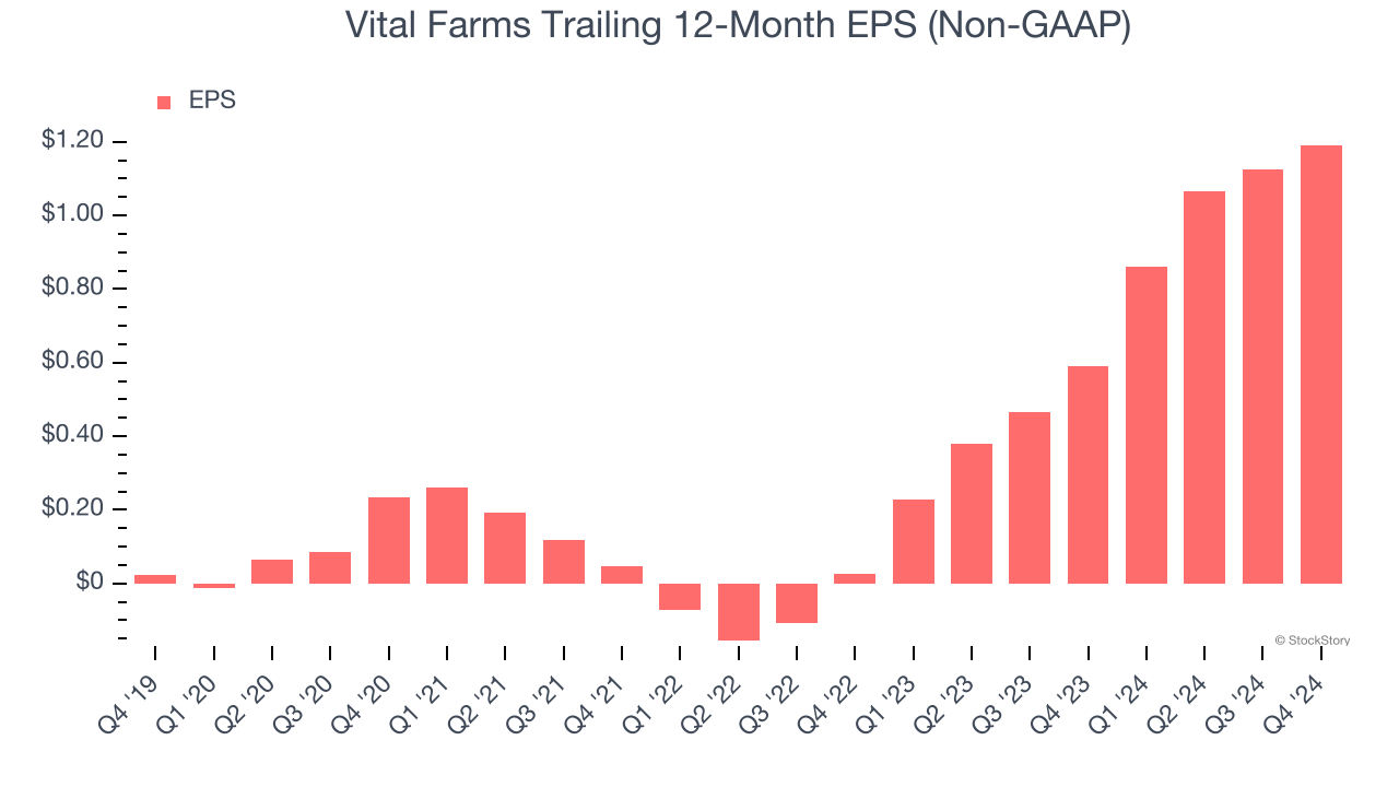 Vital Farms Trailing 12-Month EPS (Non-GAAP)