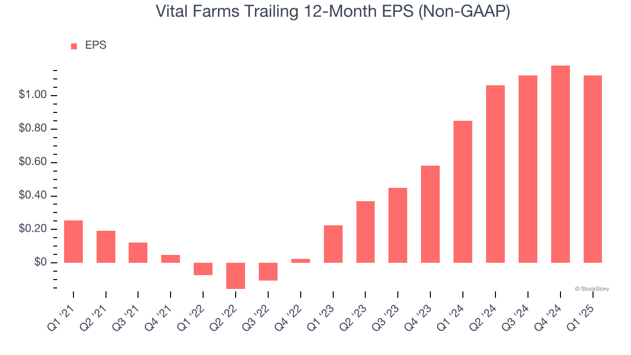 Vital Farms Trailing 12-Month EPS (Non-GAAP)