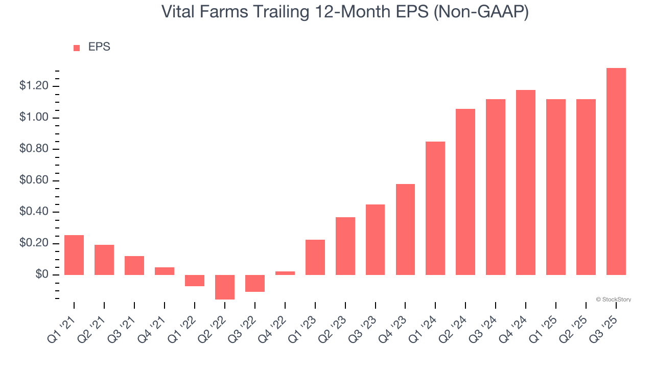 Vital Farms Trailing 12-Month EPS (Non-GAAP)