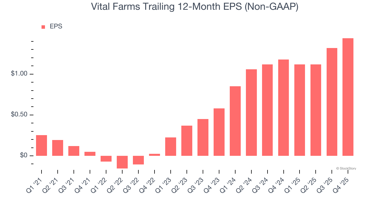Vital Farms Trailing 12-Month EPS (Non-GAAP)