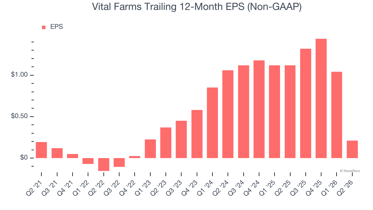 Vital Farms Trailing 12-Month EPS (Non-GAAP)