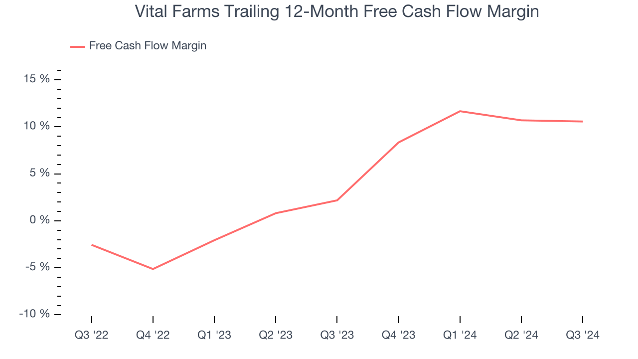 Vital Farms Trailing 12-Month Free Cash Flow Margin