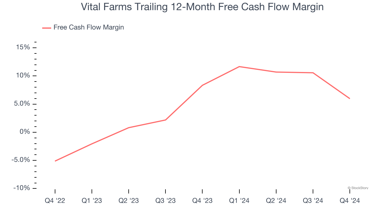 Vital Farms Trailing 12-Month Free Cash Flow Margin