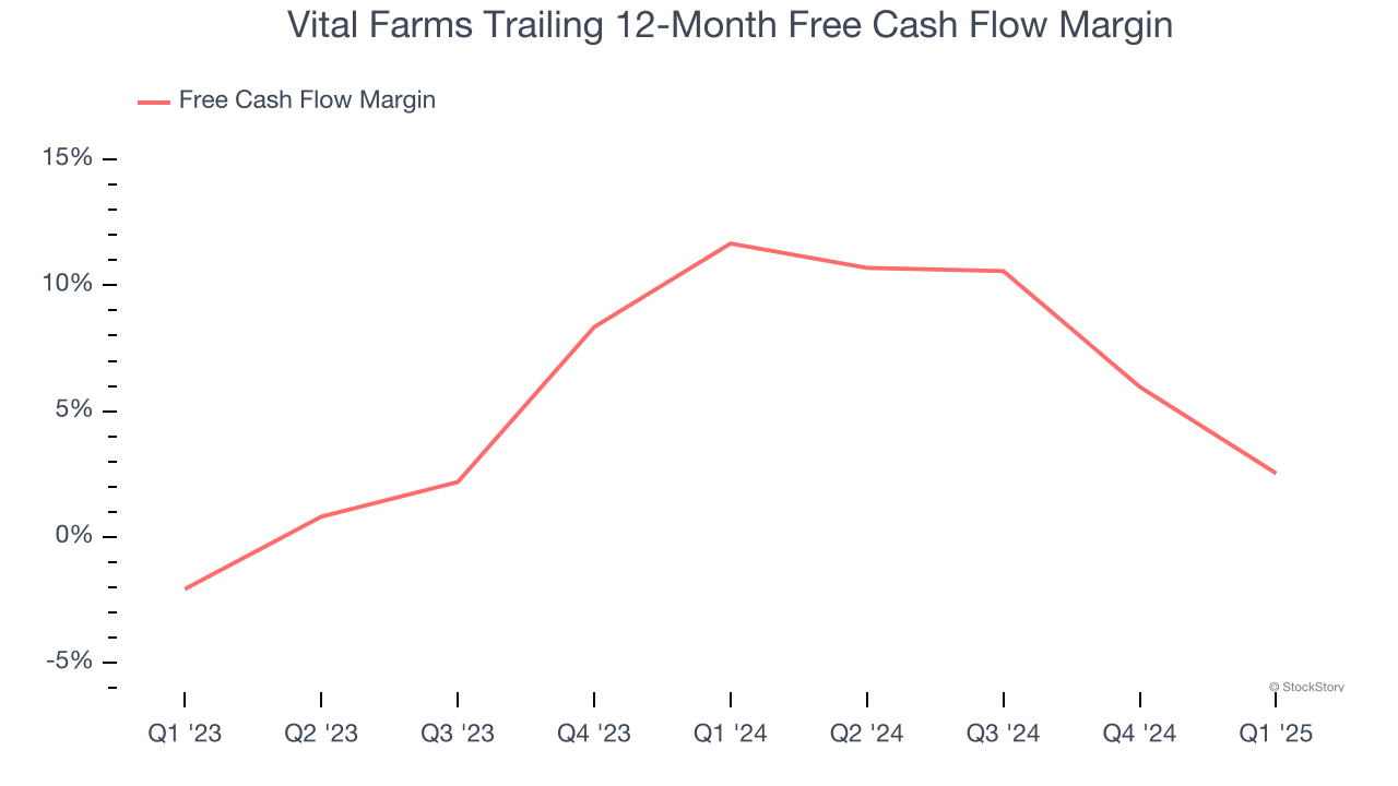 Vital Farms Trailing 12-Month Free Cash Flow Margin