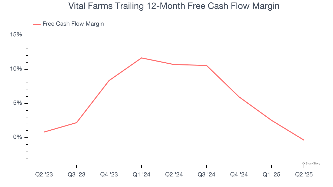 Vital Farms Trailing 12-Month Free Cash Flow Margin