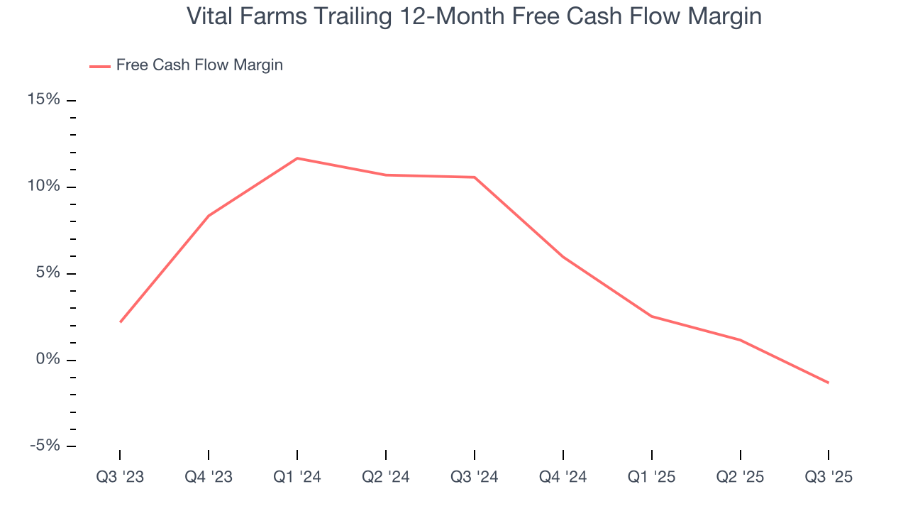 Vital Farms Trailing 12-Month Free Cash Flow Margin