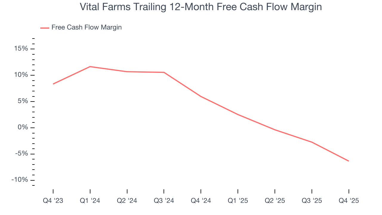Vital Farms Trailing 12-Month Free Cash Flow Margin