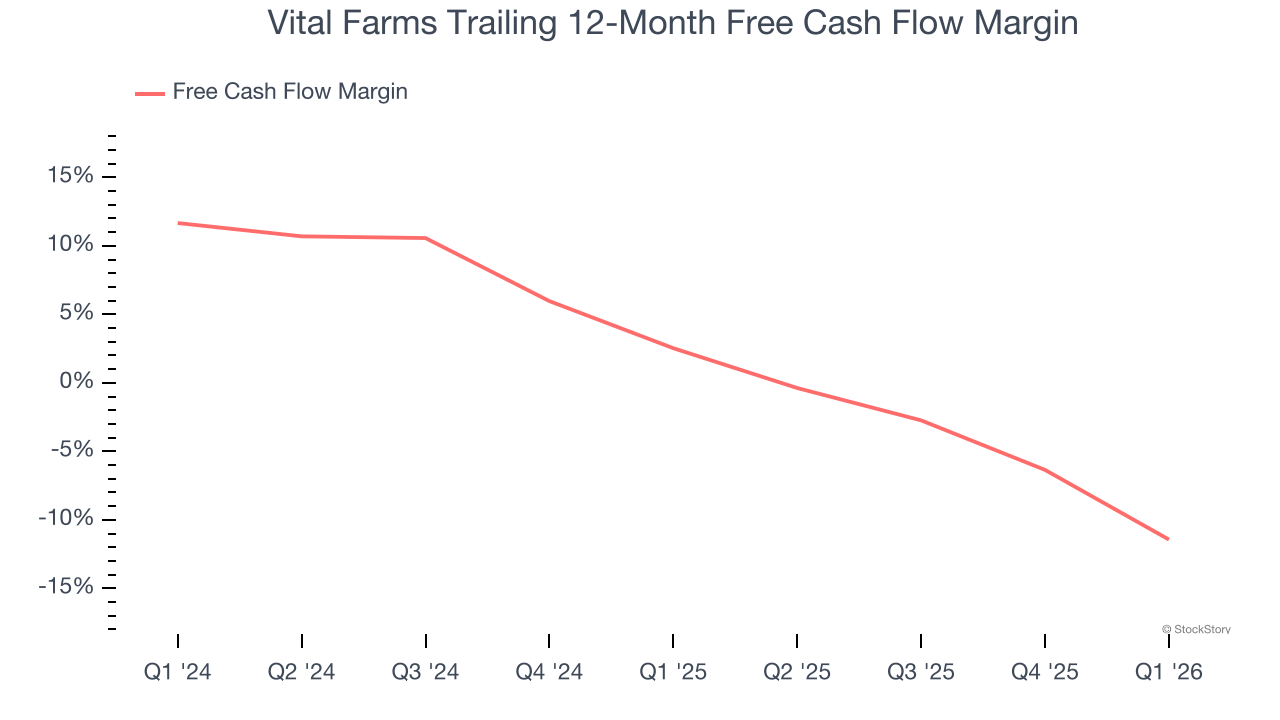 Vital Farms Trailing 12-Month Free Cash Flow Margin