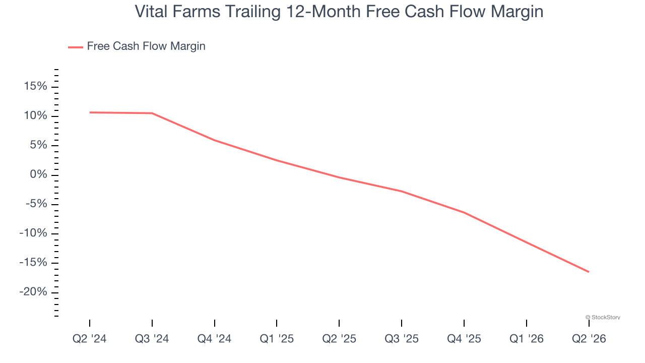 Vital Farms Trailing 12-Month Free Cash Flow Margin