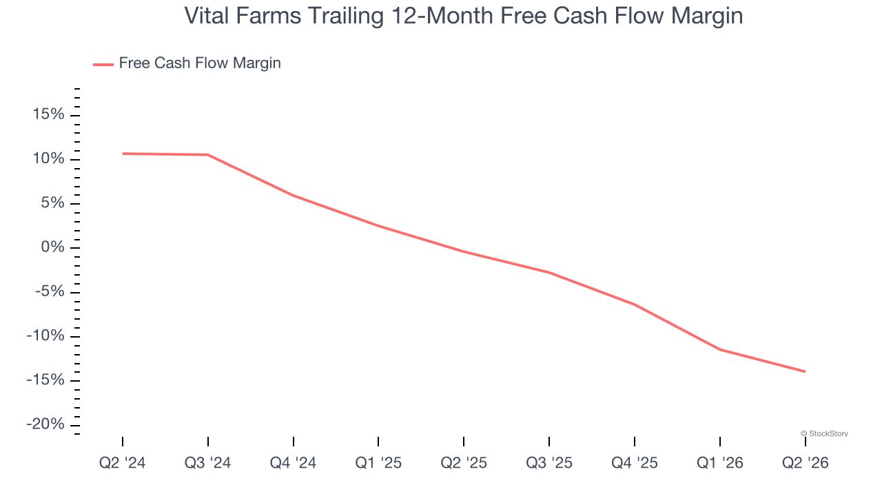 Vital Farms Trailing 12-Month Free Cash Flow Margin