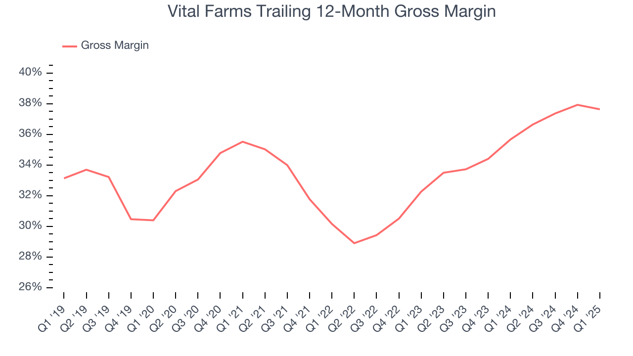 Vital Farms Trailing 12-Month Gross Margin