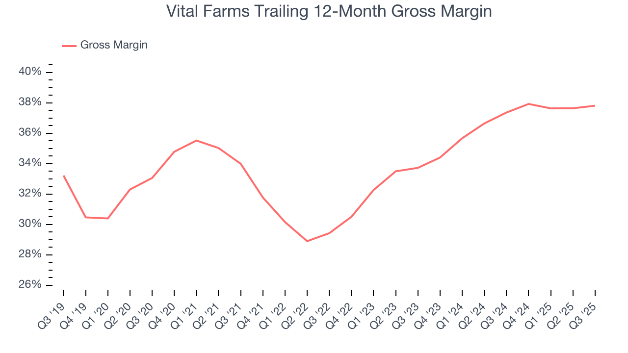 Vital Farms Trailing 12-Month Gross Margin