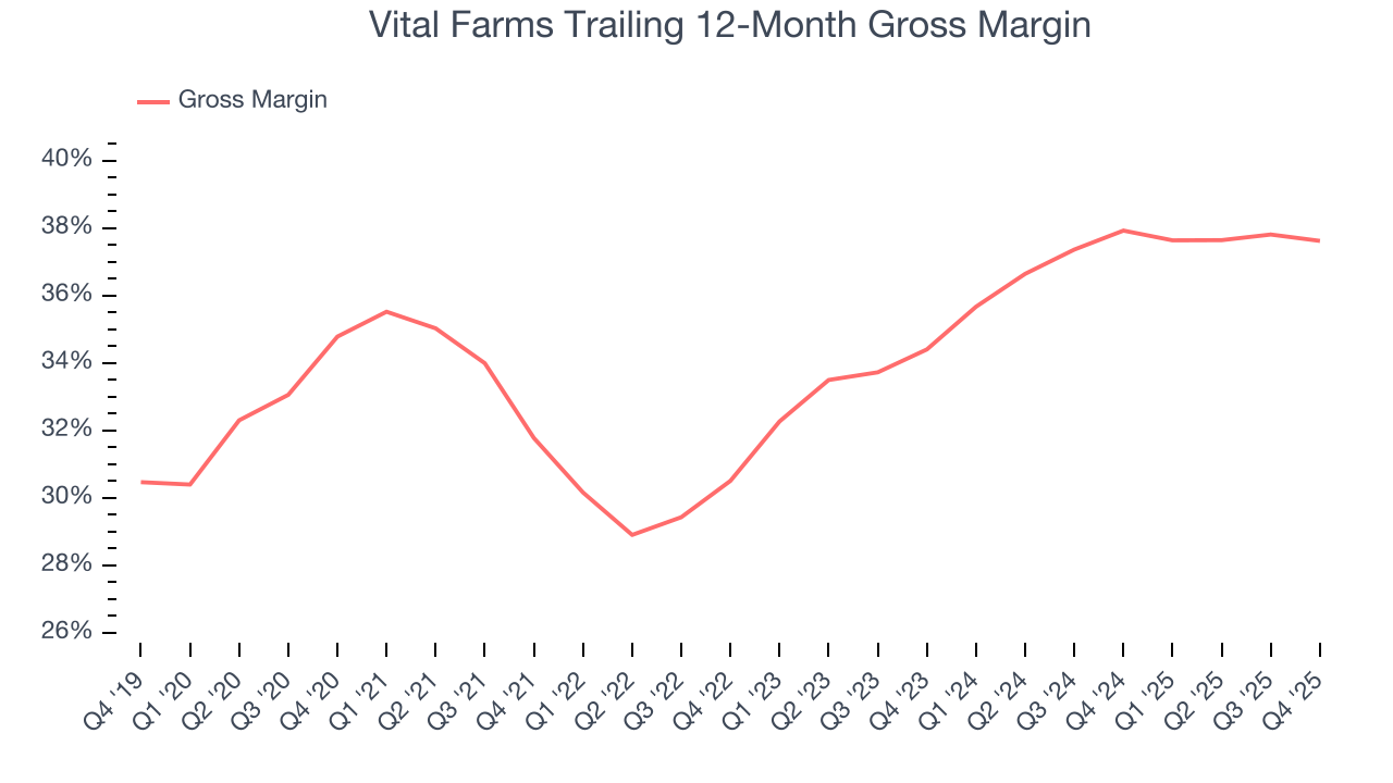 Vital Farms Trailing 12-Month Gross Margin