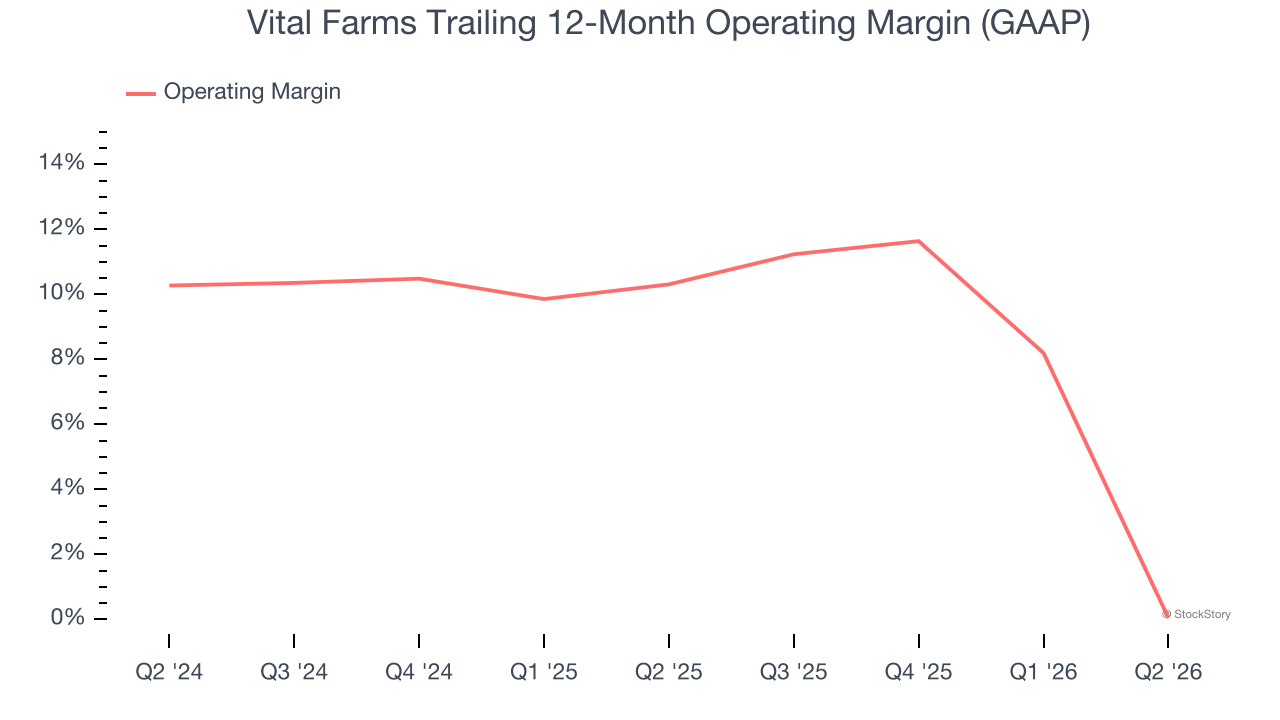 Vital Farms Trailing 12-Month Operating Margin (GAAP)