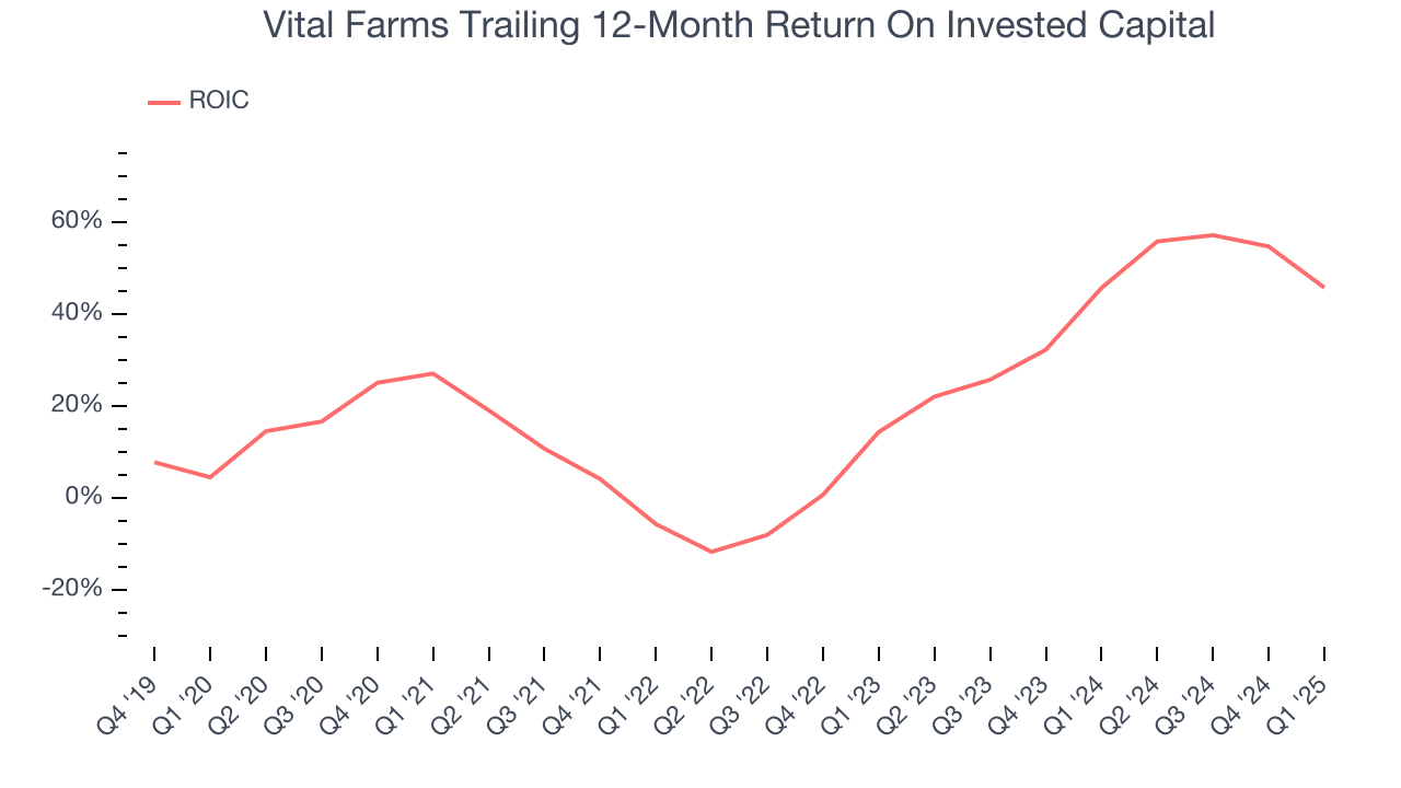 Vital Farms Trailing 12-Month Return On Invested Capital
