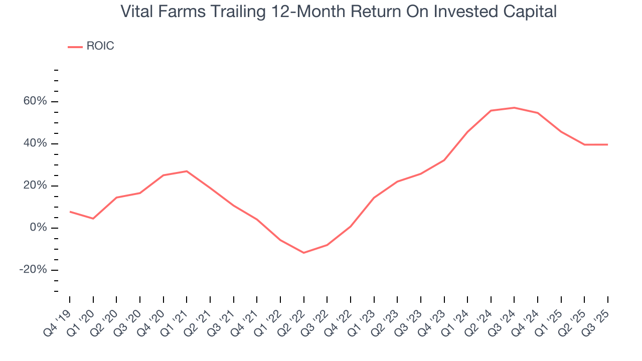 Vital Farms Trailing 12-Month Return On Invested Capital