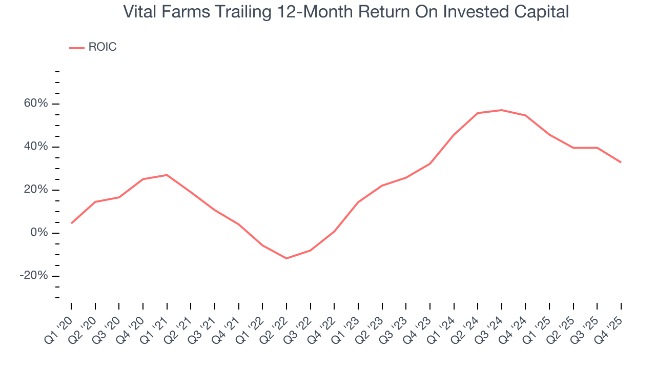 Vital Farms Trailing 12-Month Return On Invested Capital