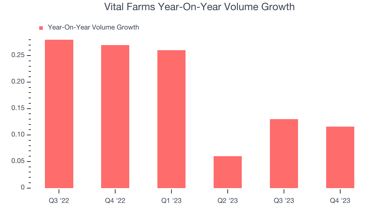 Vital Farms Year-On-Year Volume Growth