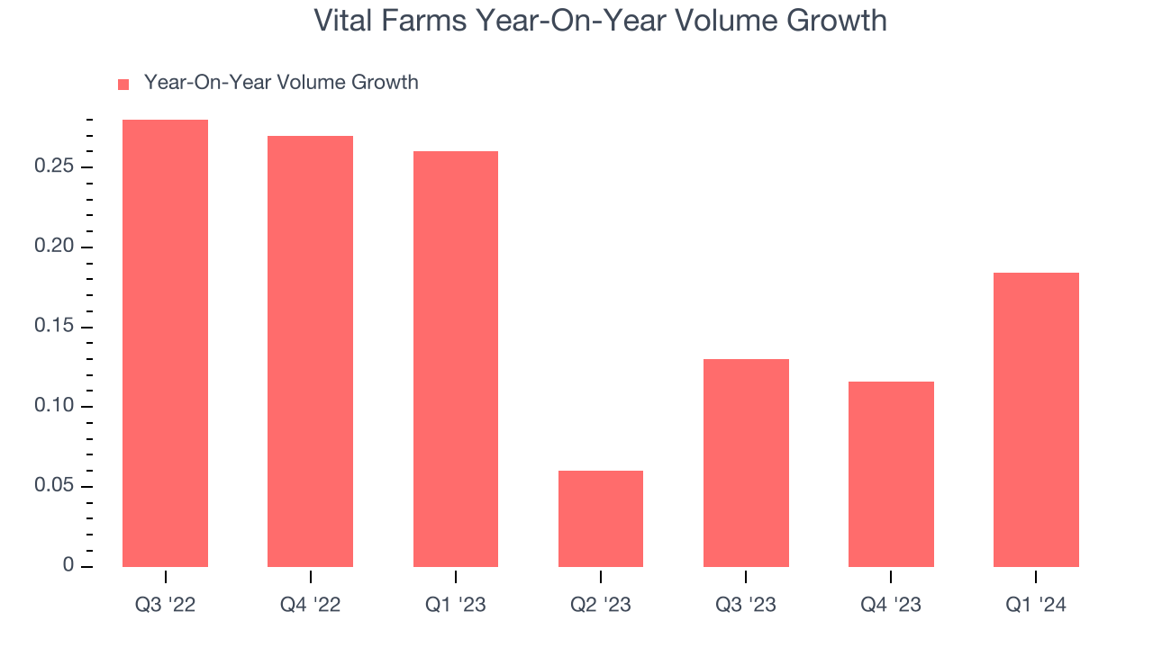 Vital Farms Year-On-Year Volume Growth