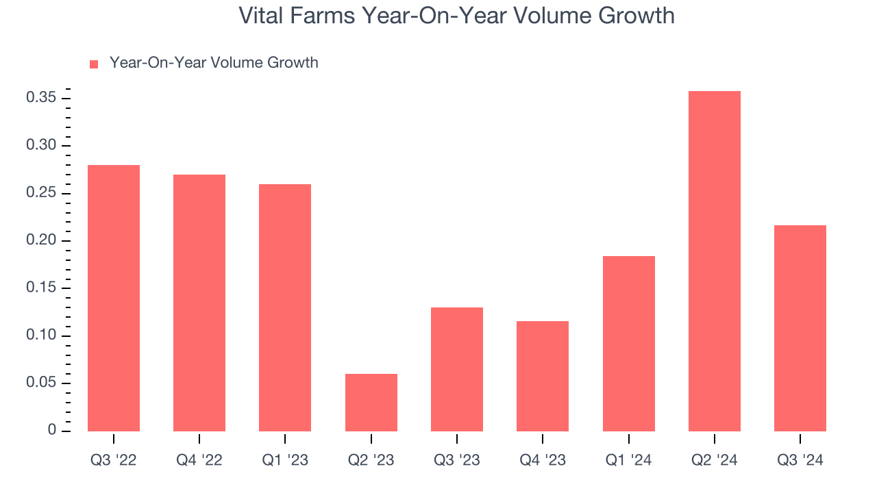 Vital Farms Year-On-Year Volume Growth