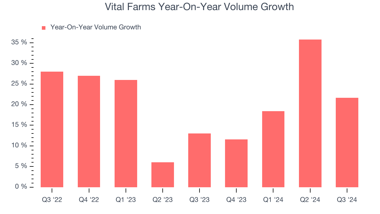 Vital Farms Year-On-Year Volume Growth